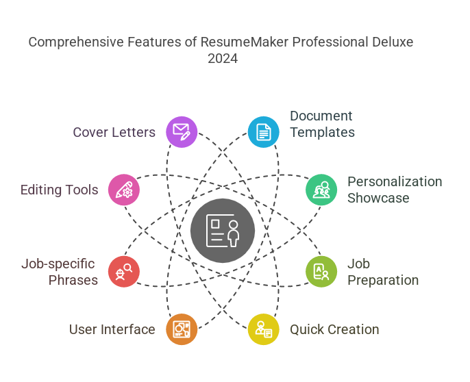 Best Features of ResumeMaker Professional 